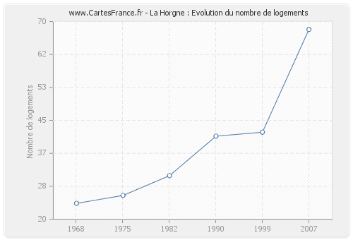 La Horgne : Evolution du nombre de logements